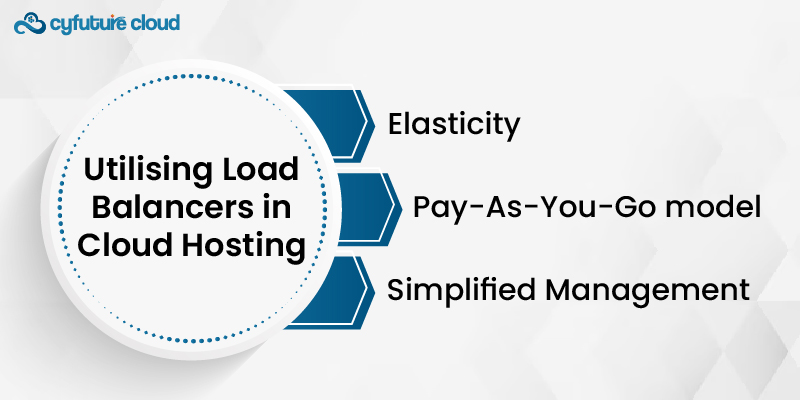 Utilising Load Balancers in Cloud Hosting